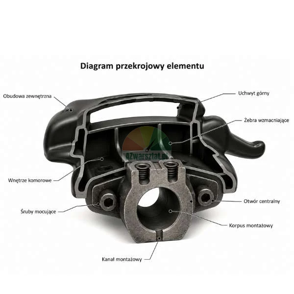 Diagram przekrojowy czarnego elementu mechanicznego z opisami poszczególnych części, takich jak obudowa zewnętrzna, wnętrze komorowe, śruby mocujące, kanał montażowy, korpus montażowy, otwór centralny, żebra wzmacniające i uchwyt górny.
